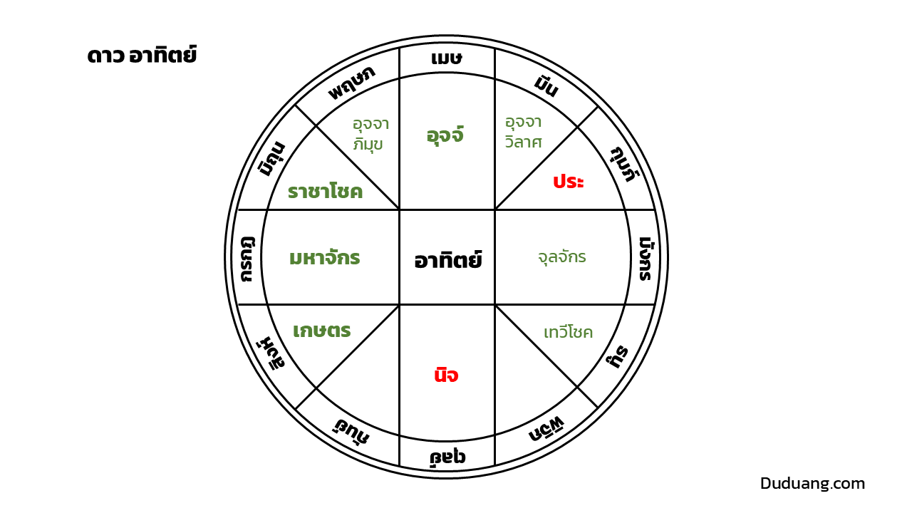 ตำแหน่งมาตรฐานต่างๆของดาวอาทิตย์