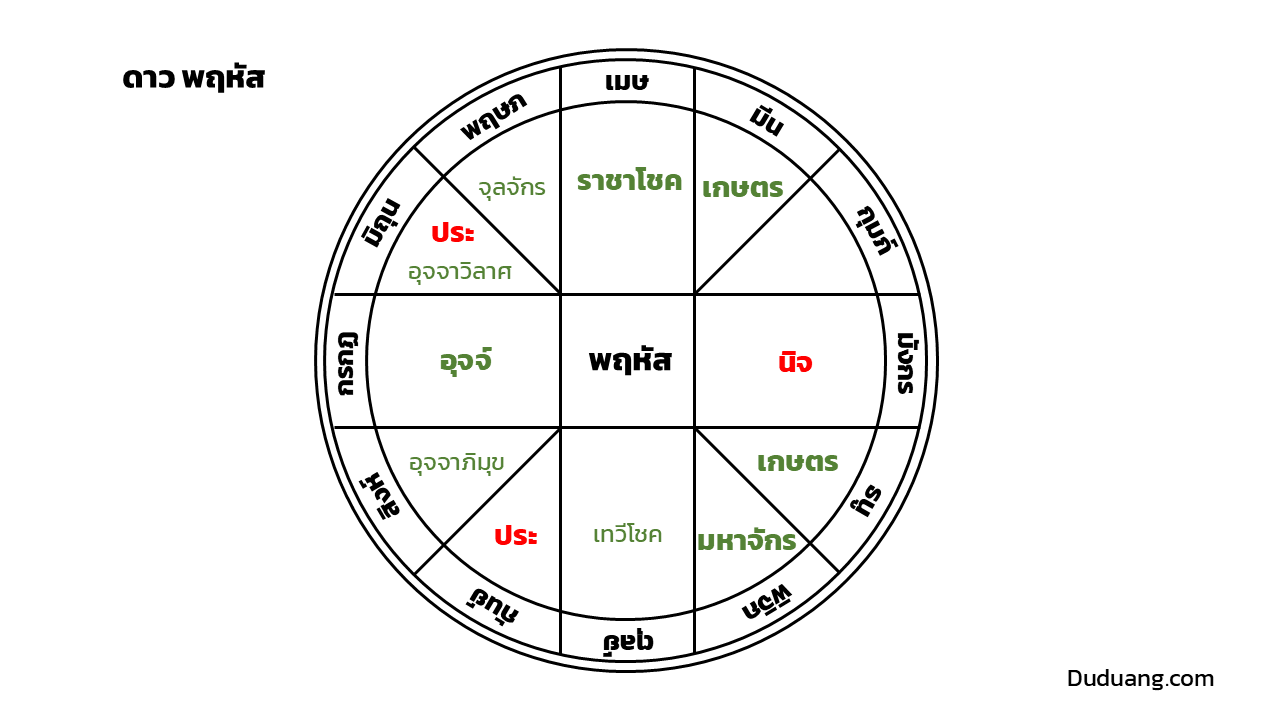 ตำแหน่งมาตรฐานต่างๆของดาวพฤหัส