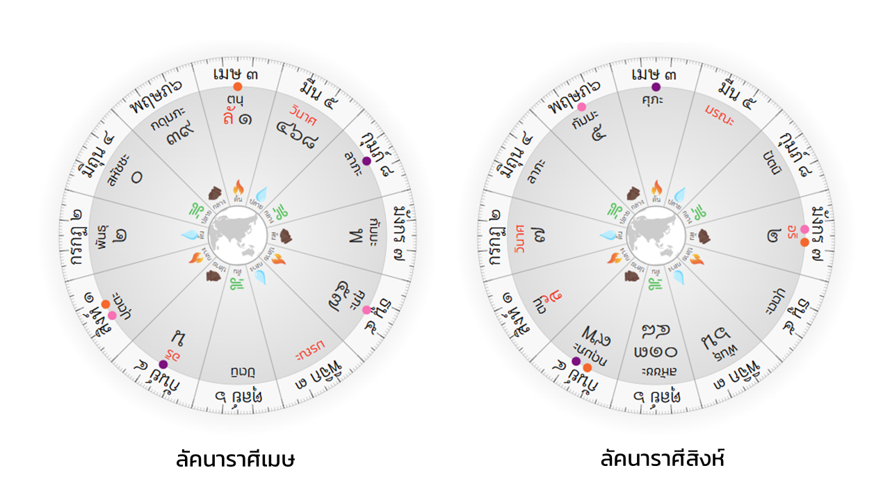 ตำแหน่งทางดาราศาสตร์ของราหู